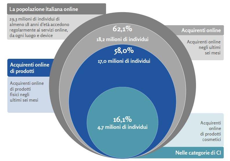 Cosmetica made in Italy, business da 10 miliardi