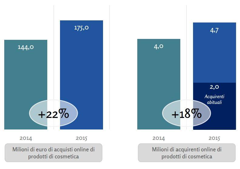 Cosmetica made in Italy, business da 10 miliardi