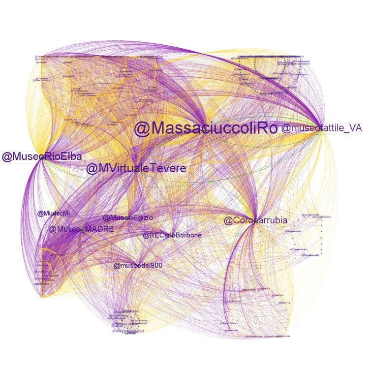 Network Analysis