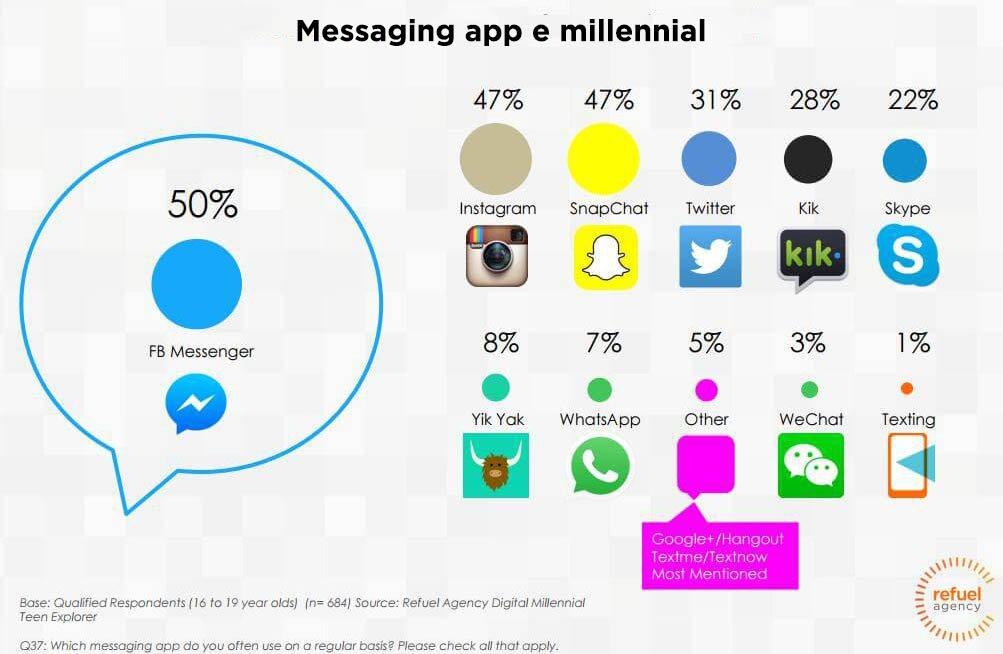 Per qualche millennial in più: Instagram vs. Snapchat