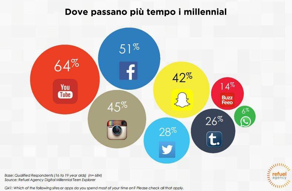 Per qualche millennial in più: Instagram vs. Snapchat