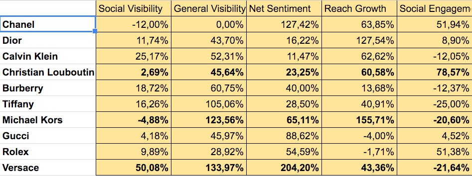 Variazione % sui singoli indici dal 2015 al 2016