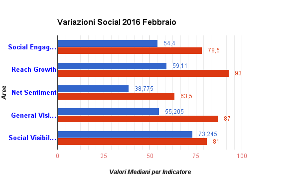 Variazione Assoluta dei diversi topic del Fashion Luxury Social Index