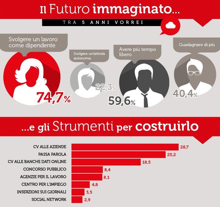 Lavoro a tempo indeterminato, per gli Italiani crolla il mito