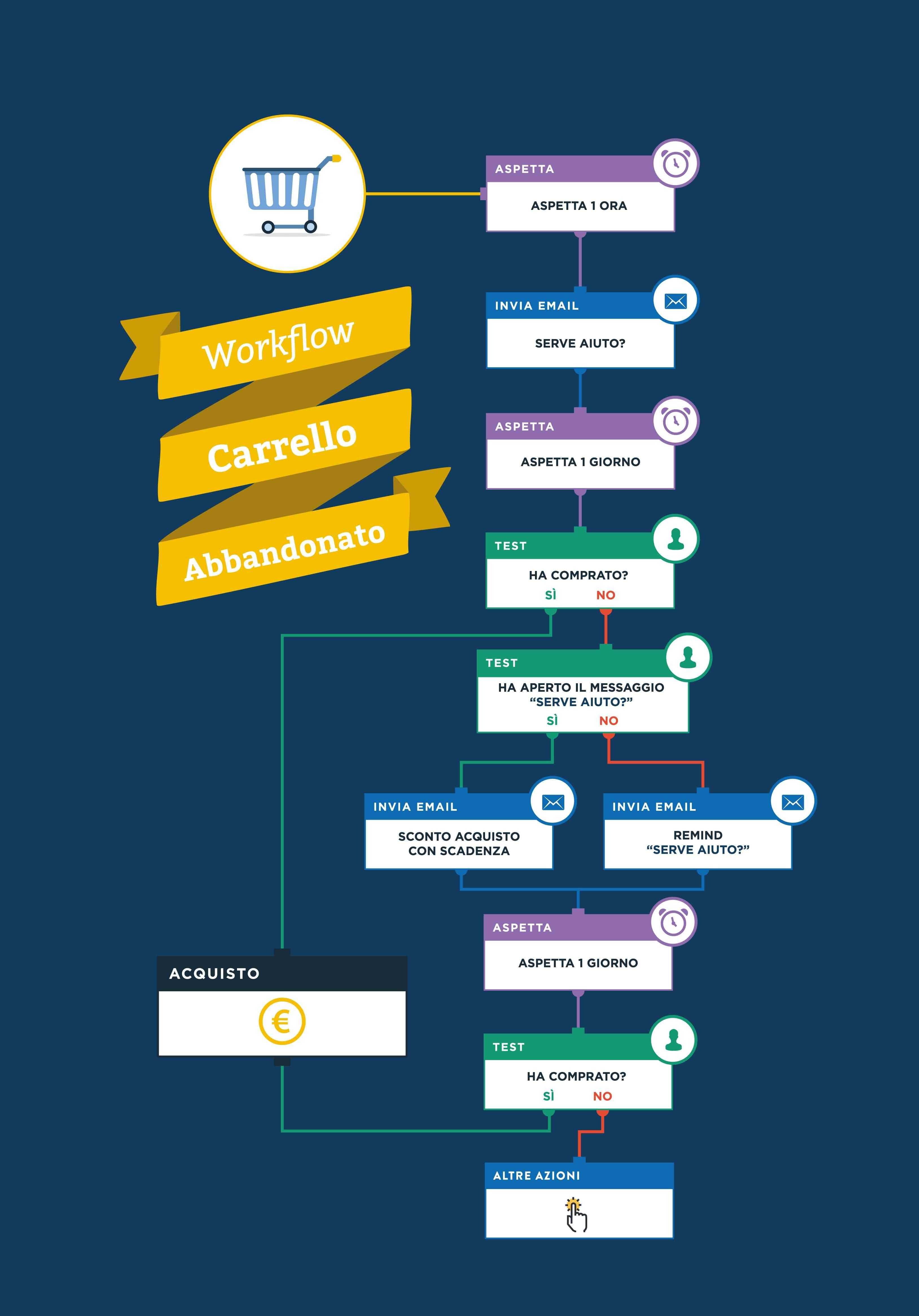 Marketing automation, i vantaggi del workflow