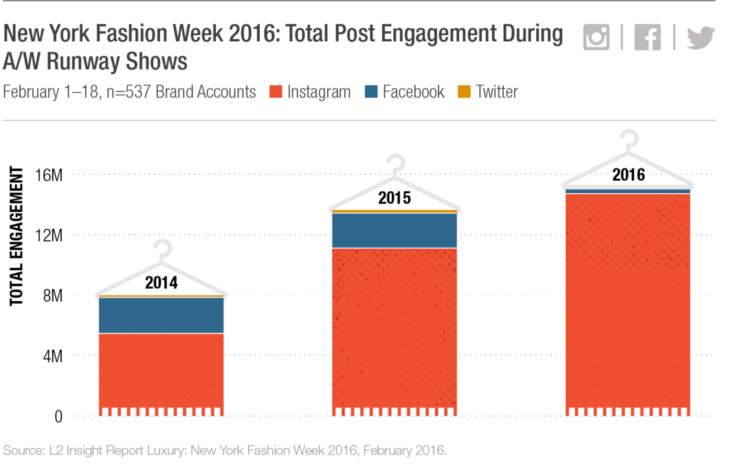 Instagram Facebook Twitter on fashion 