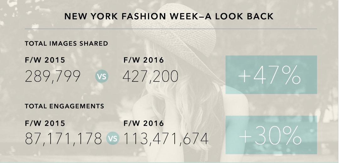 Instagram Explosion durante Fashion week