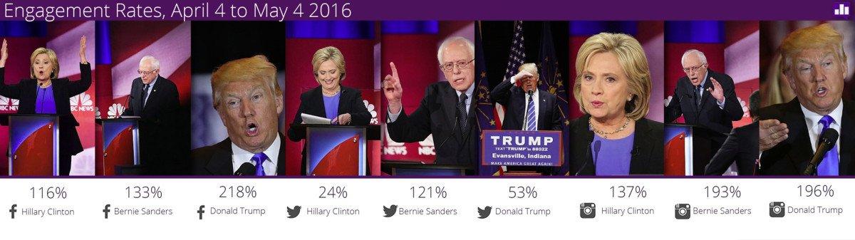 crowbabble_google-analytics-social-media_election2016_hillary-trump-bernie-engagementrate-1024x287.jpg