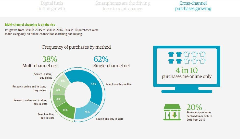 Lo shopping online supera gli acquisti in negozio