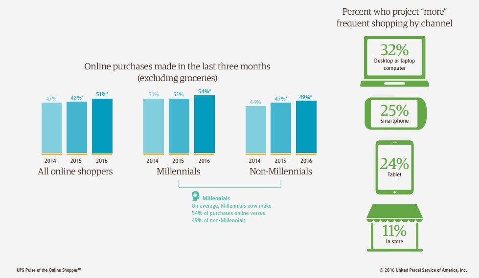 Lo shopping online supera gli acquisti in negozio