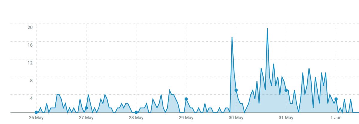 grafico menzioni Amadori