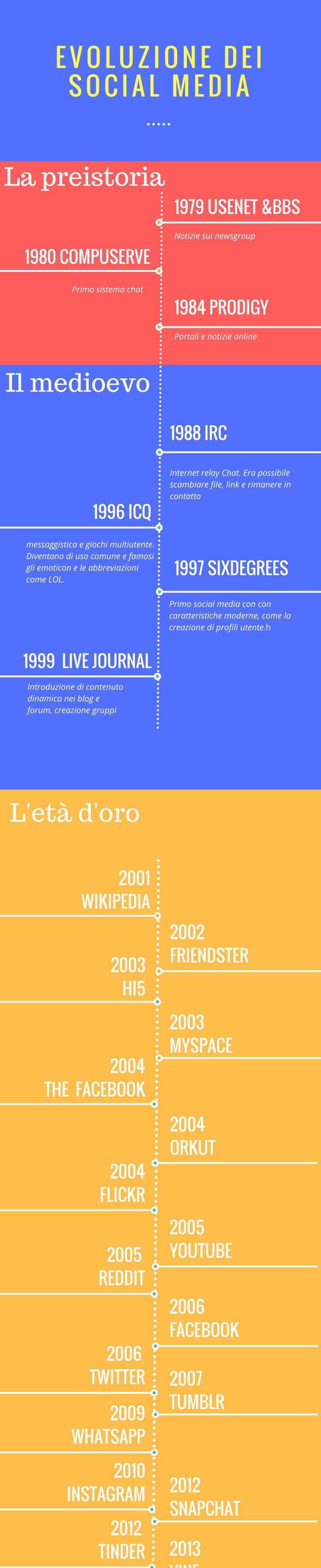 Quando sono nati i social media? Una possibile risposta Quando sono nati i social media? Una possibile risposta