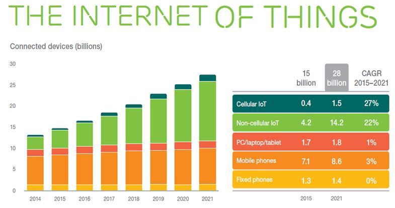 IoT_nel_2018_il_sorpasso_sui_Mobile