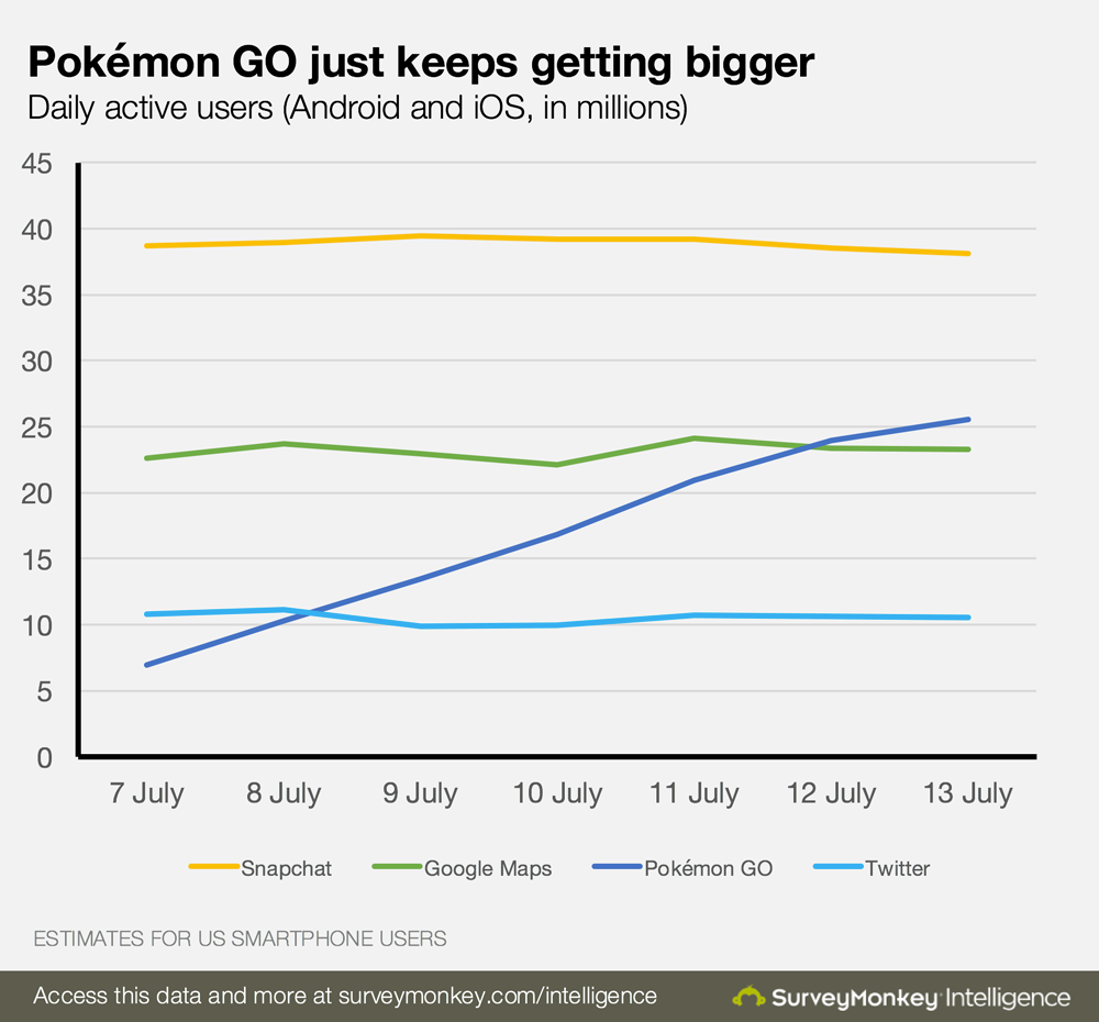 Pokémon Go utenti giornalieri