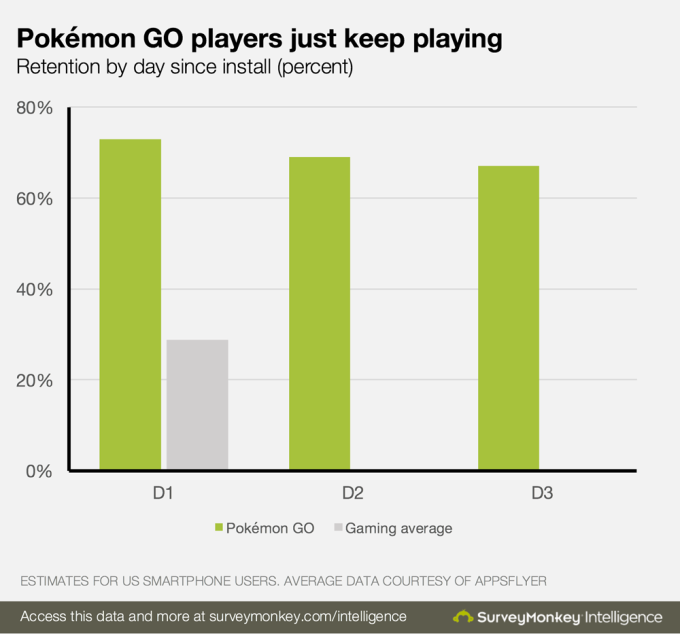 Pokémon Go user retention