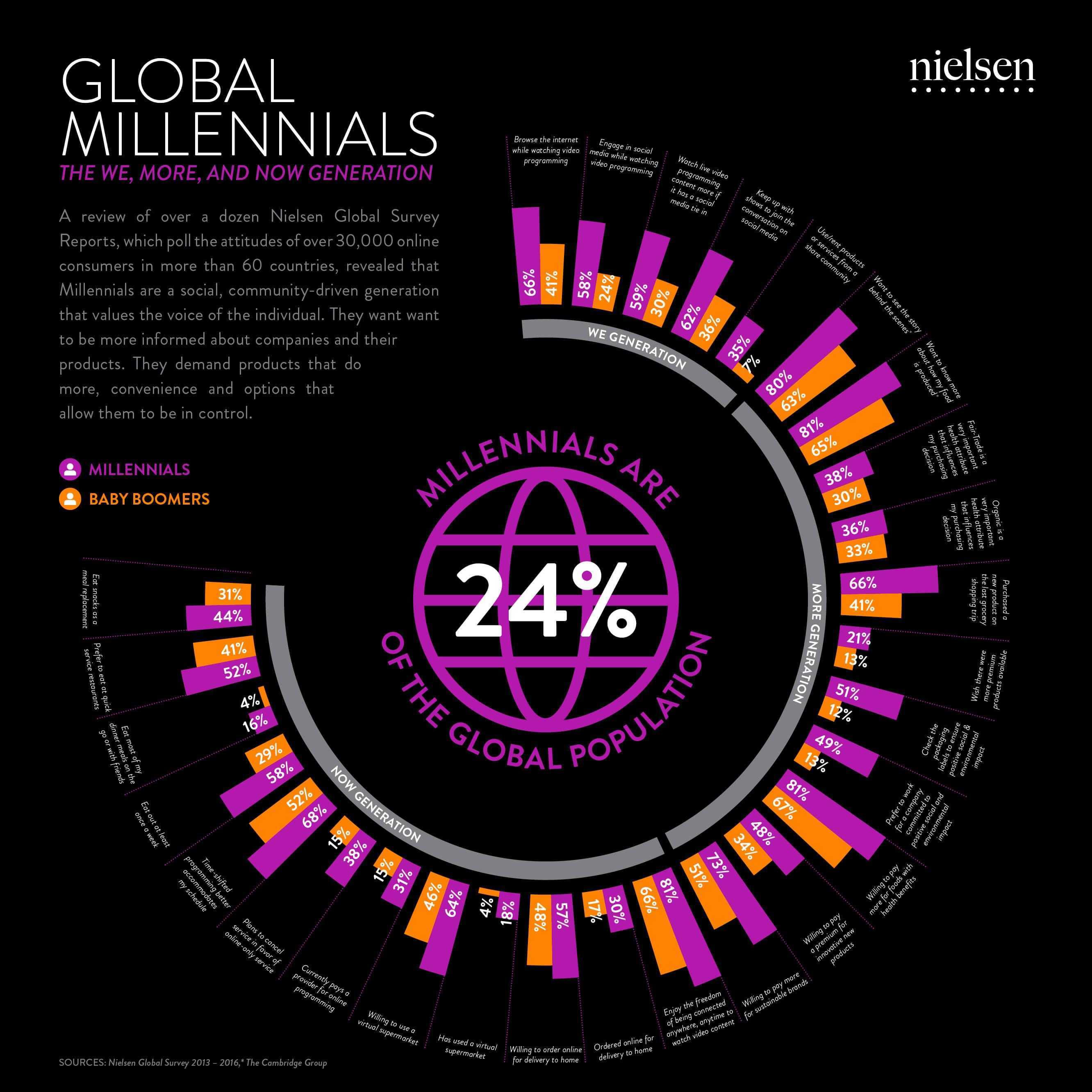 Nielsen infografica millennial