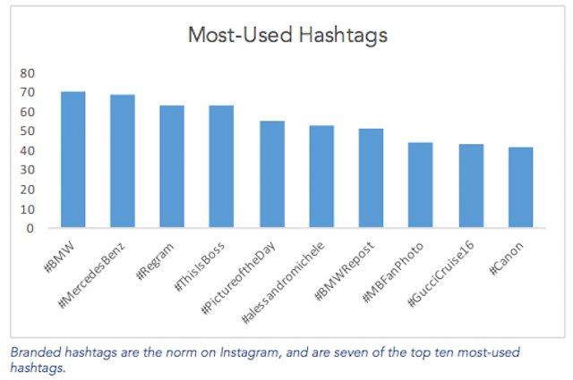 5 statistiche di Instagram da tenere in considerazione