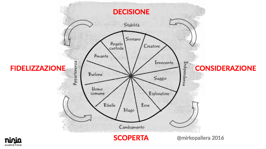 Dagli Stili di Vita agli Stati Vitali: come utilizzare gli Archetipi nel viaggio di acquisto e fare bingo