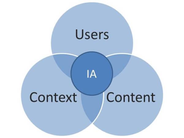 Information Architecture vs Content Strategy