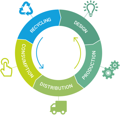 Economia circolare Rethink startup