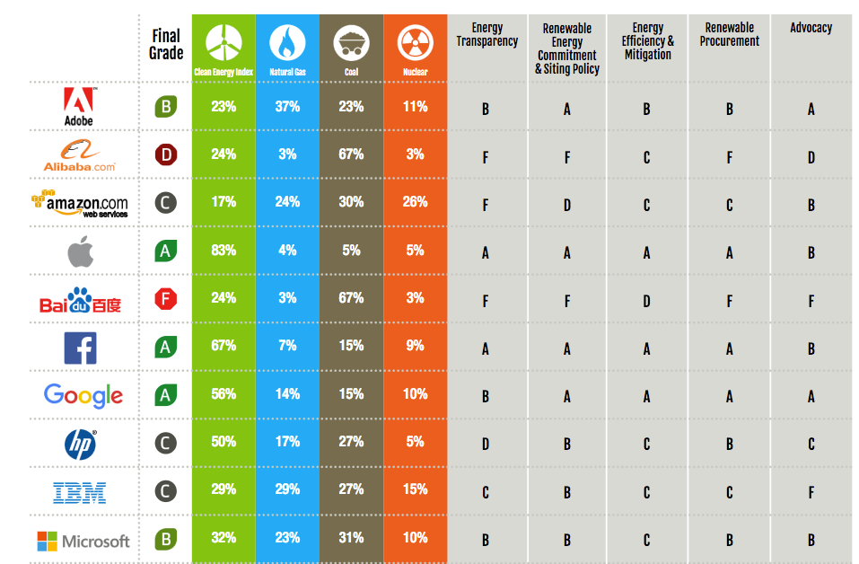 Clicking clean, la classifica delle aziende tech più green secondo Greenpeace