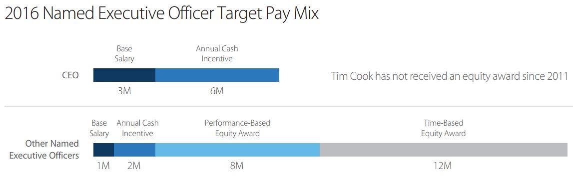 2016 NAMED EXECUTIVE OFFICER TARGET PAY MIX