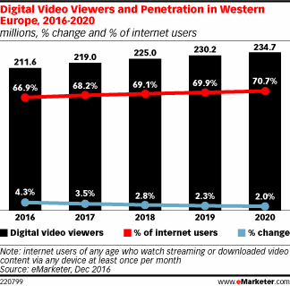 emarketer digital video viewers europe