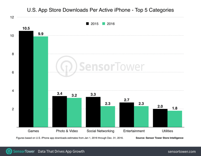 us-iphone-downloads-per-device-app