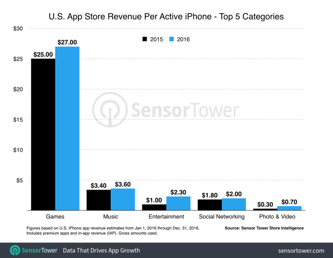 Techcrunch - Users spent more on apps in 2016, with games and entertainment apps leading the way