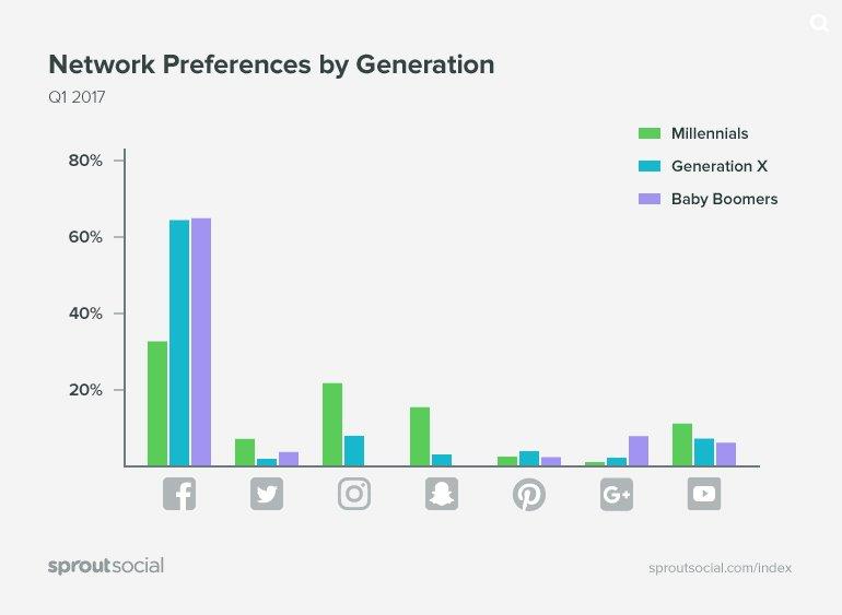 Generazioni e social media: ecco come cambiano le abitudini