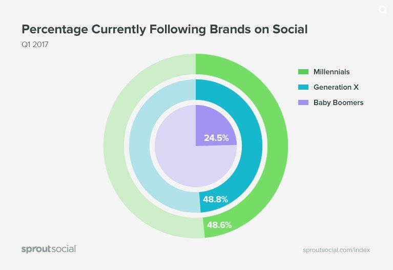 Generazioni e social media: ecco come cambiano le abitudini