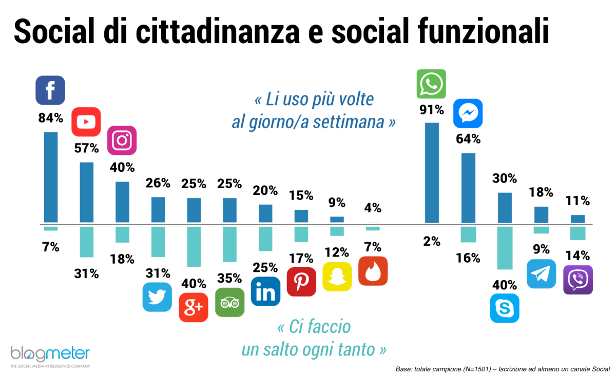 Italiani e Social Media