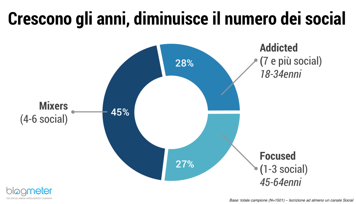 Italiani e Social Media