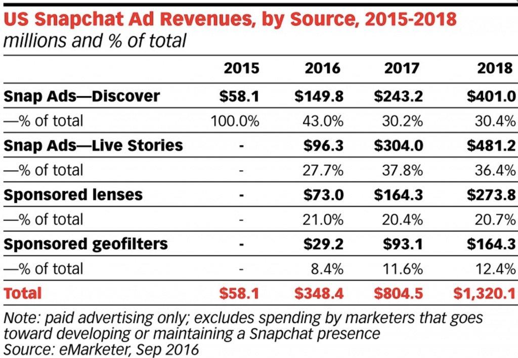 snapchat-revenue