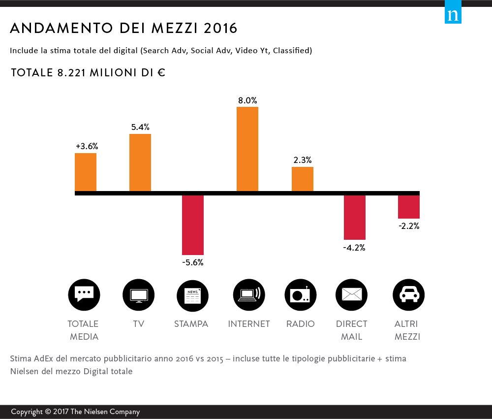 Andamento dei mezzi del mercato pubblicitario