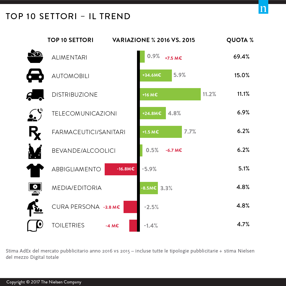 Settori del mercato pubblicitario italiano