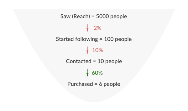 al-instagram-sales-funnel-with-conversions