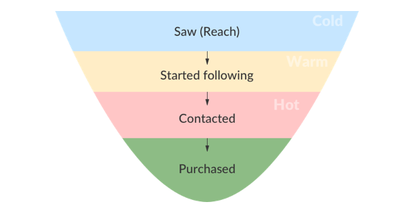 al-instagram-sales-funnel