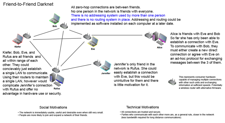 darknet mesh network