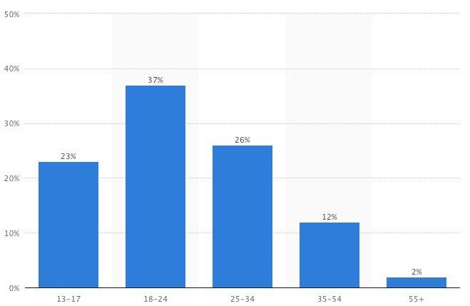 distribuzione user snapchat negli usa statista