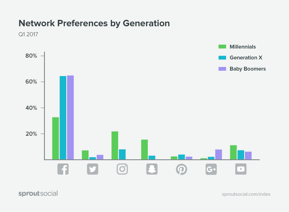 Social Generations