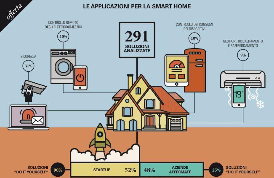 le applicazioni per la smart home