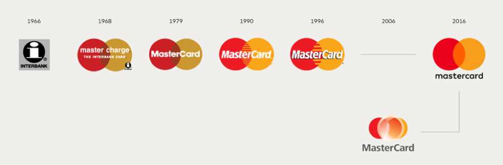 L'evoluzione del logo MasterCard