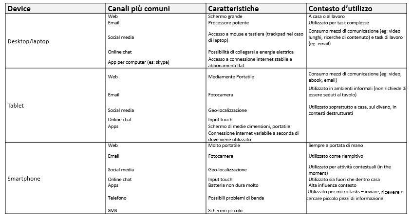 Ottimizzare il contenuto a seconda del contesto