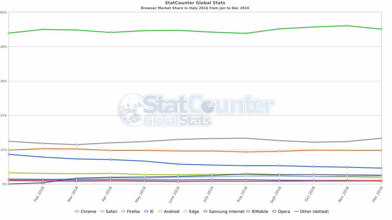 utilizzo Browser in Italia