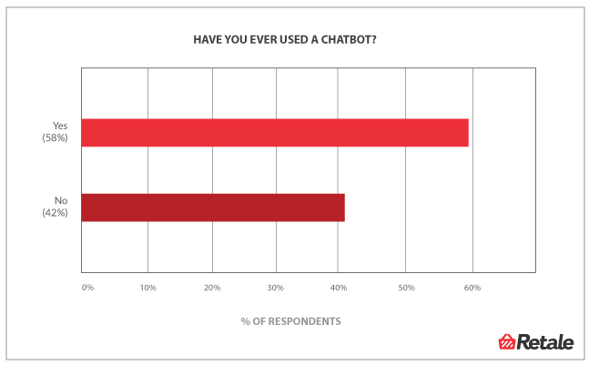 percentuali utenti di chatbot