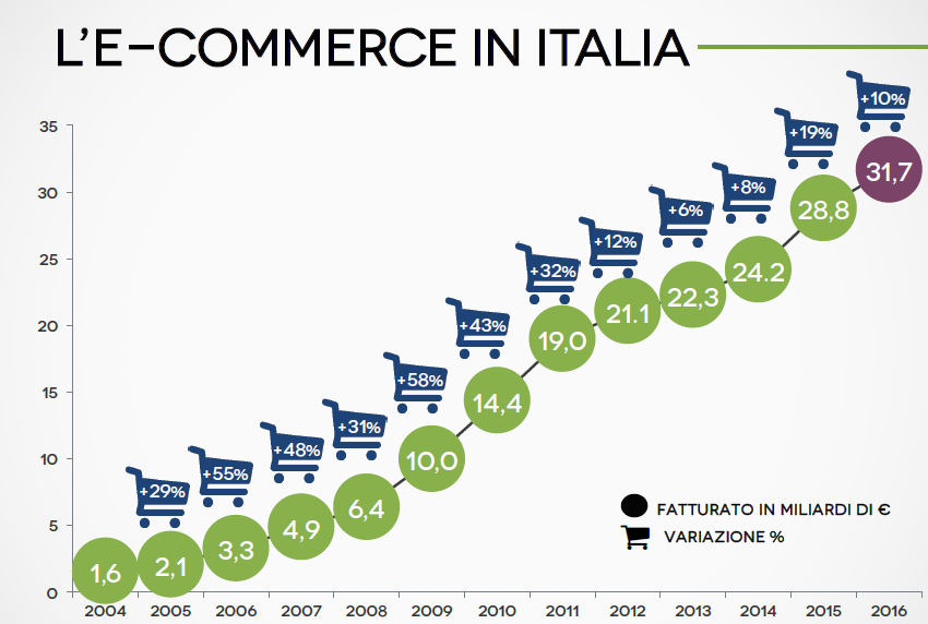 crescita fatturato ecommerce italiani