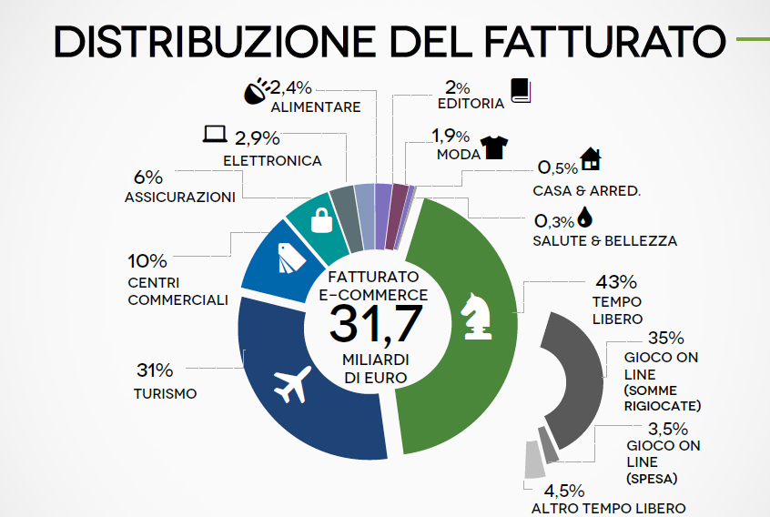 distribuzione fatturato settori ecommerce