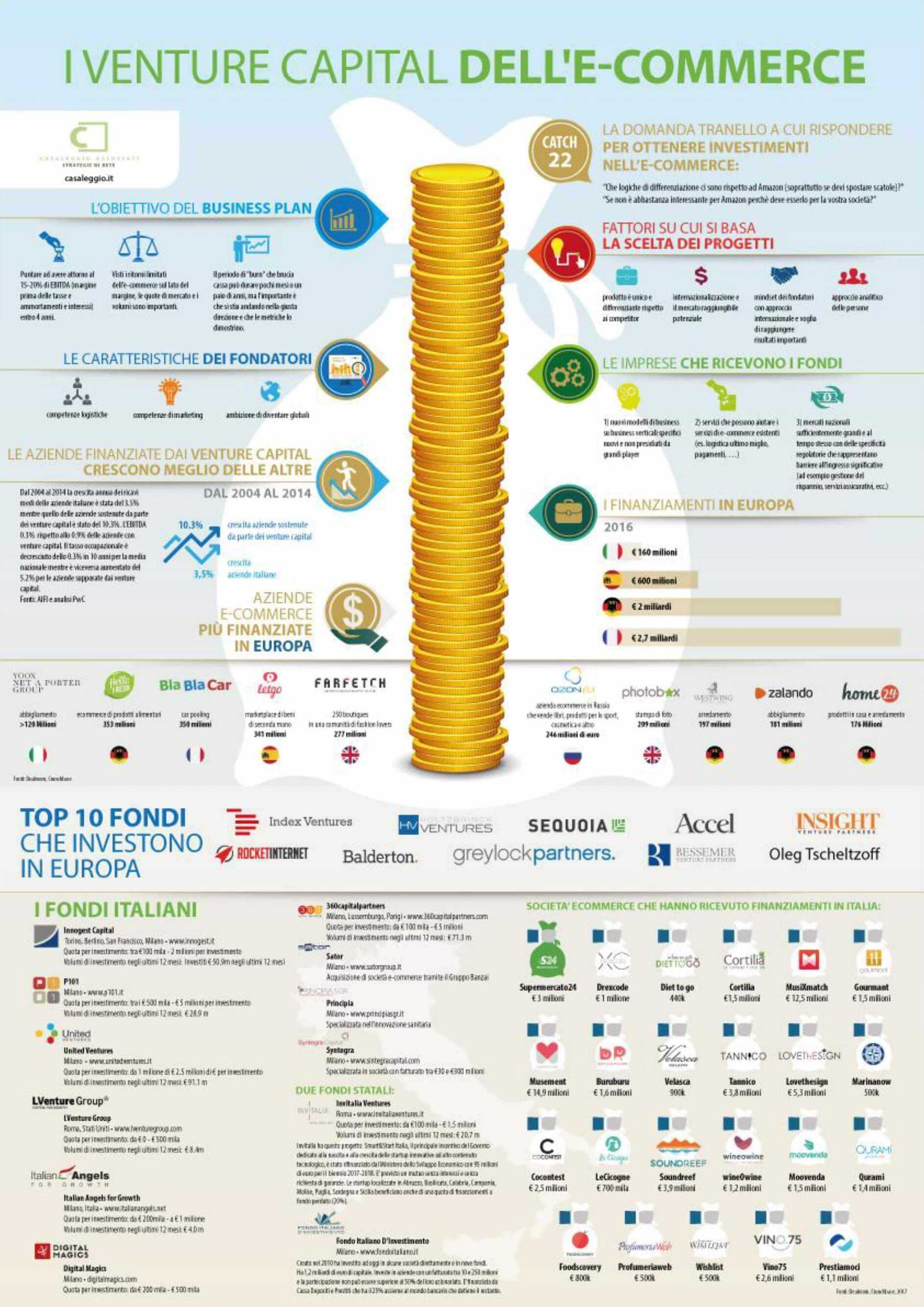 venture capital ecommerce italiani