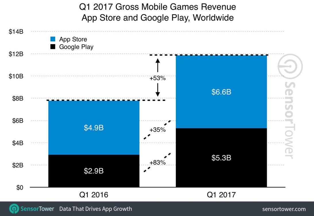 q1-2017-games-category-revenue-growth